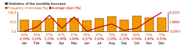 Chart of Vanguard Precious Metals and Mining Inv (VGPMX)'s monthly statistics (frequency of rise and average return per each month).
