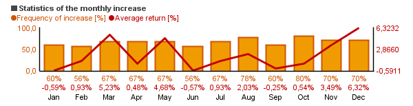 Chart of Vanguard Precious Metals and Mining Inv  (VGPMX)'s monthly statistics (frequency of rise and average return per each month).