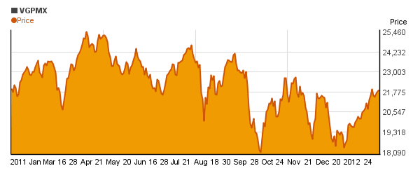 Vanguard Precious Metals and Mining Inv  (VGPMX) price chart