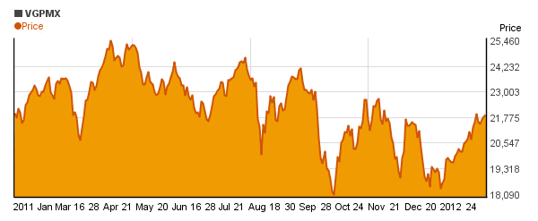 Vanguard Precious Metals and Mining Inv (VGPMX) price chart