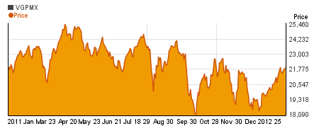 Special Vanguard Precious Metals and Mining Inv  charts