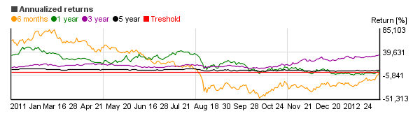 Chart of Hotchkis and Wiley Value Opps Instl  (HWAIX)'s annual return over different periods