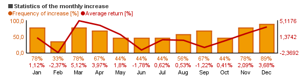 Chart of Hotchkis and Wiley Value Opps Instl  (HWAIX)'s monthly statistics (frequency of rise and average return per each month).