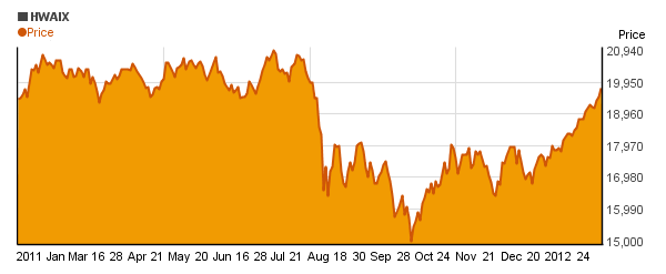 Hotchkis and Wiley Value Opps Instl  (HWAIX) price chart