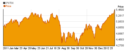 Special PIMCO Fundamental IndexPLUS TR Inst charts