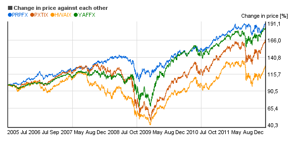 Relative price change chart of Permanent Portfolio (PRPFX), Yacktman Focused (YAFFX), PIMCO Fundamental IndexPLUS TR Inst (PXTIX), Hotchkis and Wiley Value Opps Instl  (HWAIX)