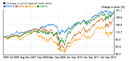 Stock mutual funds top performer  image