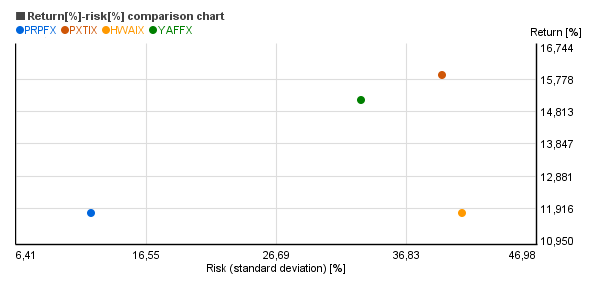 Risk vs. return chart of Permanent Portfolio (PRPFX), Yacktman Focused (YAFFX), PIMCO Fundamental IndexPLUS TR Inst (PXTIX), Hotchkis and Wiley Value Opps Instl  (HWAIX)