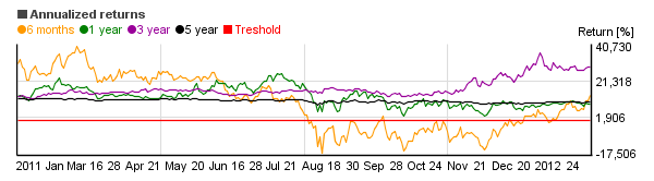 Chart of Yacktman Focused (YAFFX)'s annual return over different periods
