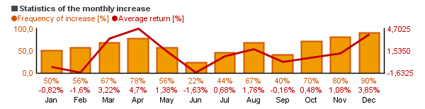 Chart of Yacktman Focused (YAFFX)'s monthly statistics (frequency of rise and average return per each month).