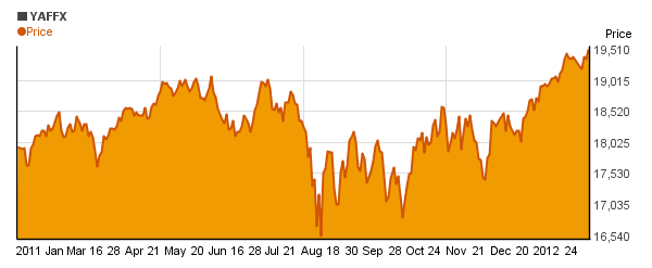 Yacktman Focused (YAFFX) price chart