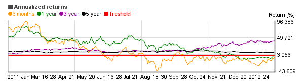 Chart of Berkshire Focus (BFOCX)'s annual return over different periods