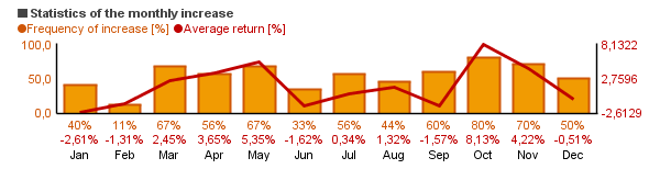 Chart of Berkshire Focus (BFOCX)'s monthly statistics (frequency of rise and average return per each month).