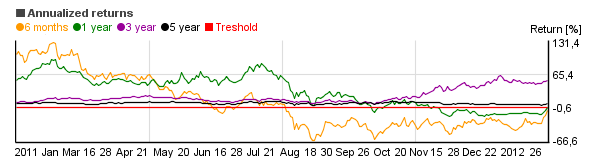Chart of ProFunds Internet UltraSector Inv (INPIX)'s annual return over different periods