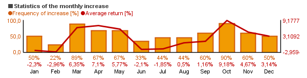 Chart of ProFunds Internet UltraSector Inv (INPIX)'s monthly statistics (frequency of rise and average return per each month).