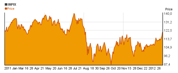 ProFunds Internet UltraSector Inv (INPIX) price chart