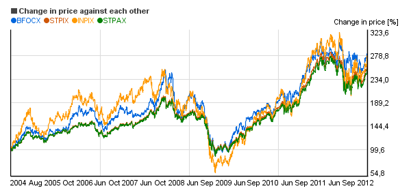 Relative price change chart of Saratoga Technology & Comm I (STPIX), Saratoga Technology & Comm A (STPAX), Berkshire Focus (BFOCX), ProFunds Internet UltraSector Inv (INPIX)