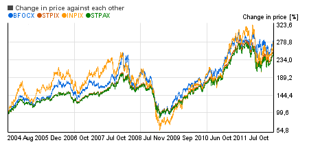 Technology mutual funds top performer  image