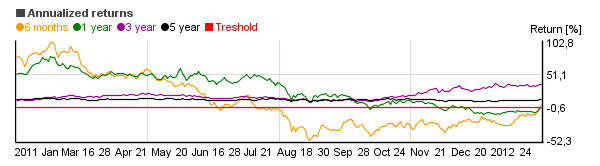 Chart of Saratoga Technology & Comm A (STPAX)'s annual return over different periods