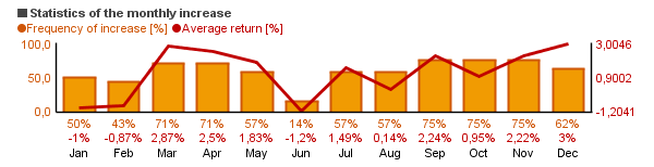 Chart of Saratoga Technology & Comm A (STPAX)'s monthly statistics (frequency of rise and average return per each month).