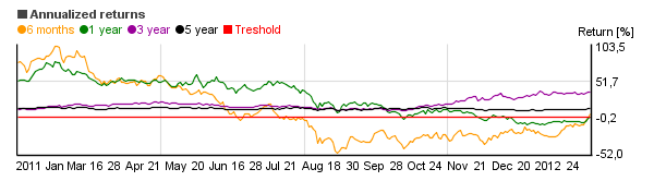 Chart of Saratoga Technology & Comm I (STPIX)'s annual return over different periods