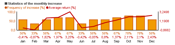 Chart of Saratoga Technology & Comm I (STPIX)'s monthly statistics (frequency of rise and average return per each month).