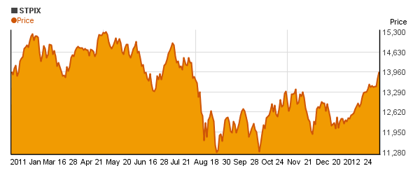 Saratoga Technology & Comm I (STPIX) price chart
