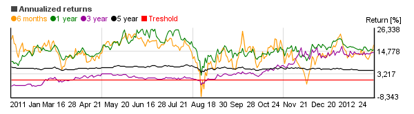 Chart of Franklin Utilities Adv (FRUAX)'s annual return over different periods