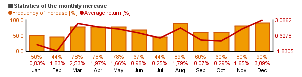 Chart of Franklin Utilities Adv (FRUAX)'s monthly statistics (frequency of rise and average return per each month).