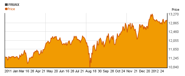 Franklin Utilities Adv (FRUAX) price chart