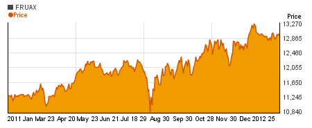 Special Franklin Utilities Adv charts