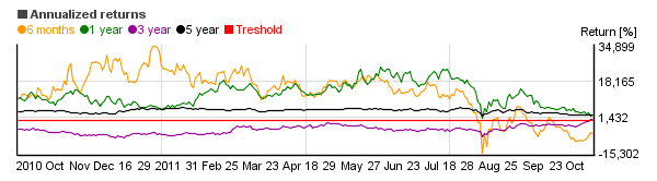 Chart of BlackRock Utilities & Telecom Instl (MAGUX)'s annual return over different periods