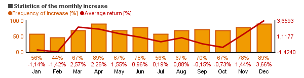 Chart of BlackRock Utilities & Telecom Instl (MAGUX)'s monthly statistics (frequency of rise and average return per each month).