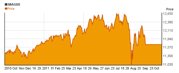 BlackRock Utilities & Telecom Instl (MAGUX) price chart