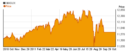 Special BlackRock Utilities & Telecom Instl charts