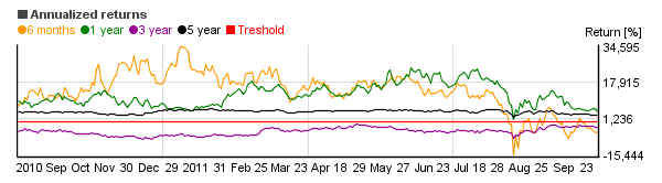 Chart of BlackRock Utilities & Telecom Inv A  (MDGUX)'s annual return over different periods