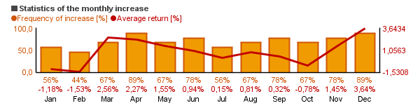 Chart of BlackRock Utilities & Telecom Inv A  (MDGUX)'s monthly statistics (frequency of rise and average return per each month).