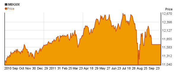 BlackRock Utilities & Telecom Inv A  (MDGUX) price chart