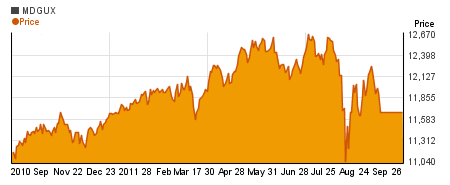 Special BlackRock Utilities & Telecom Inv A  charts