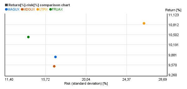 Risk vs. return chart of ProFunds Utilities UltraSector Inv (UTPIX), BlackRock Utilities & Telecom Instl (MAGUX), BlackRock Utilities & Telecom Inv A  (MDGUX), Franklin Utilities Adv (FRUAX)