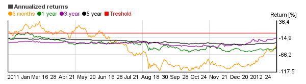 Chart of Bank of America Corporation (BAC)'s annual return over different periods