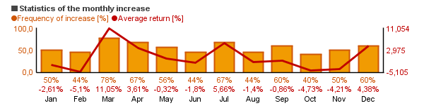 Chart of Bank of America Corporation (BAC)'s monthly statistics (frequency of rise and average return per each month).