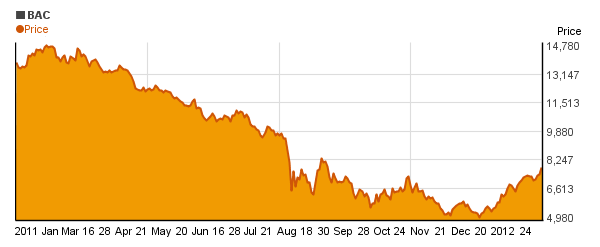 Bank of America Corporation (BAC) price chart