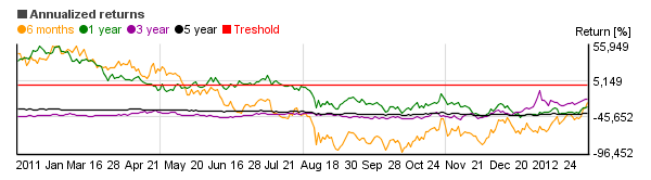 Chart of Citigroup, Inc.  (C)'s annual return over different periods