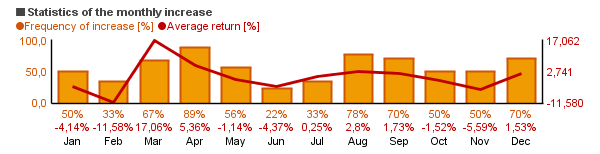 Chart of Citigroup, Inc.  (C)'s monthly statistics (frequency of rise and average return per each month).