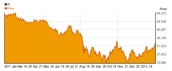 Citigroup, Inc.  (C) price chart