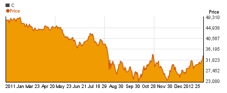 Special Citigroup| Inc.  charts