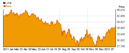 Special JPMorgan Chase & Co.  charts