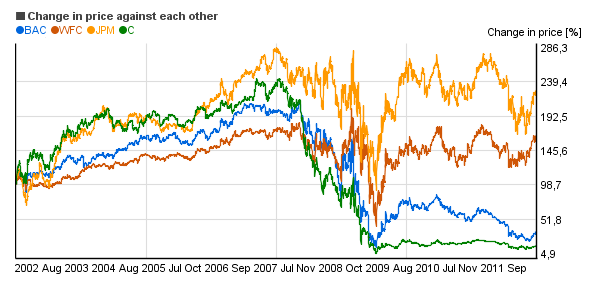 Relative price change chart of JPMorgan Chase & Co.  (JPM), Wells Fargo & Company  (WFC), Bank of America Corporation (BAC), Citigroup| Inc.  (C)