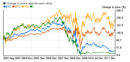 Bank stocks top performer  image